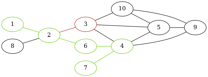The example graph with the shortest path from 1 to 7 highlighted